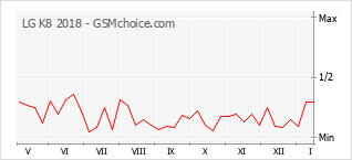 Populariteit van de telefoon: diagram LG K8 2018