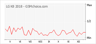 Диаграмма изменений популярности телефона LG K8 2018