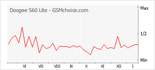 Diagramm der Poplularitätveränderungen von Doogee S60 Lite