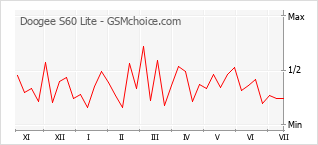 Popularity chart of Doogee S60 Lite
