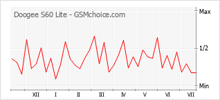 Le graphique de popularité de Doogee S60 Lite