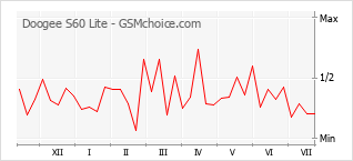 Grafico di modifiche della popolarità del telefono cellulare Doogee S60 Lite