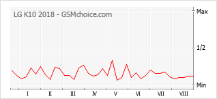 Grafico di modifiche della popolarità del telefono cellulare LG K10 2018