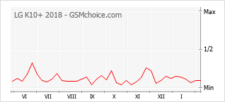 Grafico di modifiche della popolarità del telefono cellulare LG K10+ 2018