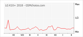 Populariteit van de telefoon: diagram LG K10+ 2018