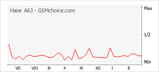 Popularity chart of Haier A63