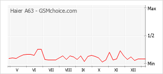 Gráfico de los cambios de popularidad Haier A63