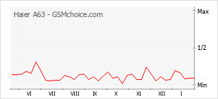 Populariteit van de telefoon: diagram Haier A63