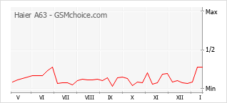 Диаграмма изменений популярности телефона Haier A63