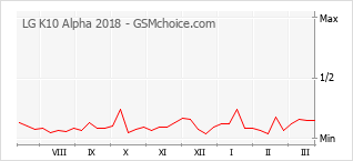 Diagramm der Poplularitätveränderungen von LG K10 Alpha 2018