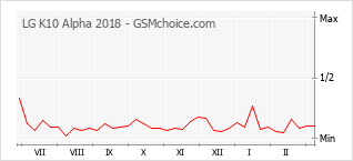 Grafico di modifiche della popolarità del telefono cellulare LG K10 Alpha 2018