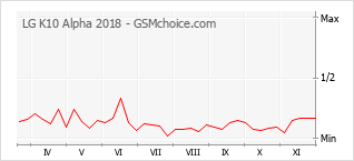 手机声望改变图表 LG K10 Alpha 2018