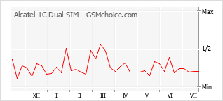 Popularity chart of Alcatel 1C Dual SIM