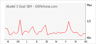 Popularity chart of Alcatel 3 Dual SIM