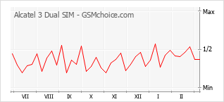 Grafico di modifiche della popolarità del telefono cellulare Alcatel 3 Dual SIM