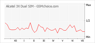 Gráfico de los cambios de popularidad Alcatel 3X Dual SIM