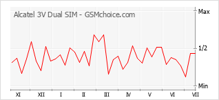 Popularity chart of Alcatel 3V Dual SIM