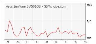 Le graphique de popularité de Asus ZenFone 5 A501CG