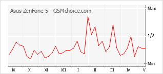 Gráfico de los cambios de popularidad Asus ZenFone 5