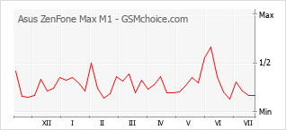 Popularity chart of Asus ZenFone Max M1