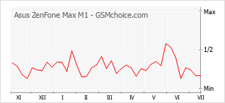 Gráfico de los cambios de popularidad Asus ZenFone Max M1
