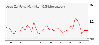 Grafico di modifiche della popolarità del telefono cellulare Asus ZenFone Max M1