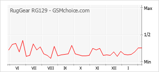 Diagramm der Poplularitätveränderungen von RugGear RG129