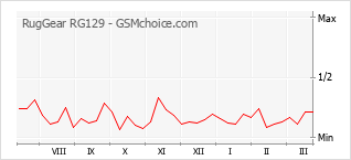 Gráfico de los cambios de popularidad RugGear RG129