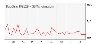 Populariteit van de telefoon: diagram RugGear RG129