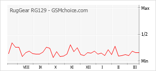 Traçar mudanças de populariedade do telemóvel RugGear RG129