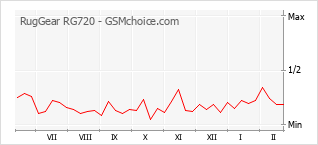 Gráfico de los cambios de popularidad RugGear RG720