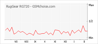 Populariteit van de telefoon: diagram RugGear RG720