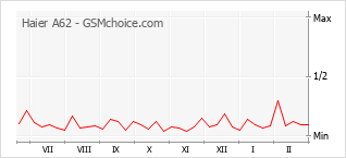 Le graphique de popularité de Haier A62