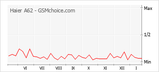 Grafico di modifiche della popolarità del telefono cellulare Haier A62