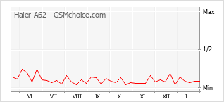 Populariteit van de telefoon: diagram Haier A62