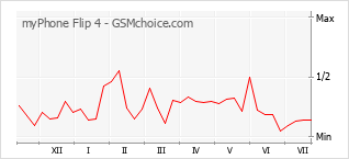 Popularity chart of myPhone Flip 4
