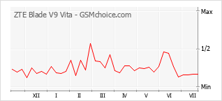Popularity chart of ZTE Blade V9 Vita