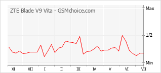 Gráfico de los cambios de popularidad ZTE Blade V9 Vita