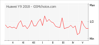 Gráfico de los cambios de popularidad Huawei Y9 2018