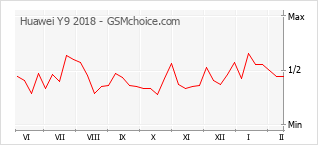 Grafico di modifiche della popolarità del telefono cellulare Huawei Y9 2018
