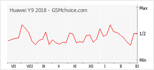 Traçar mudanças de populariedade do telemóvel Huawei Y9 2018