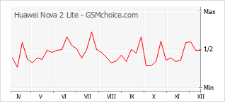 Gráfico de los cambios de popularidad Huawei Nova 2 Lite