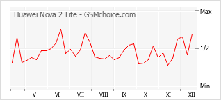 Le graphique de popularité de Huawei Nova 2 Lite