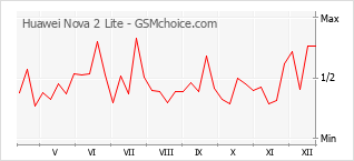 Traçar mudanças de populariedade do telemóvel Huawei Nova 2 Lite