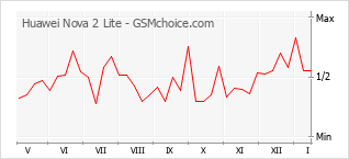手機聲望改變圖表 Huawei Nova 2 Lite