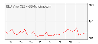 Grafico di modifiche della popolarità del telefono cellulare BLU Vivo XL3
