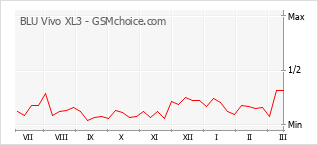 Populariteit van de telefoon: diagram BLU Vivo XL3