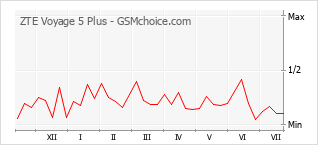 Popularity chart of ZTE Voyage 5 Plus