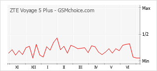 Gráfico de los cambios de popularidad ZTE Voyage 5 Plus