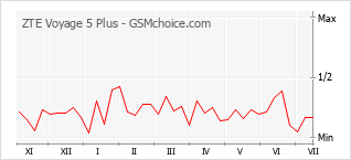 Le graphique de popularité de ZTE Voyage 5 Plus